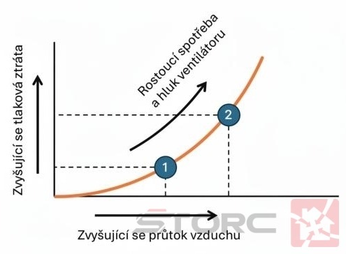 Graf: Vztah průtoku vzduchu a tlakové ztráty ke spotřebě a hluku Graf: Vztah průtoku vzduchu a tlakové ztráty ke spotřebě a hluku