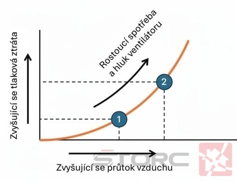 Rostoucí spotřeba a hluk při netěsnosti potrubí Rostoucí spotřeba a hluk při netěsnosti potrubí