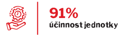 účinnost jednotky